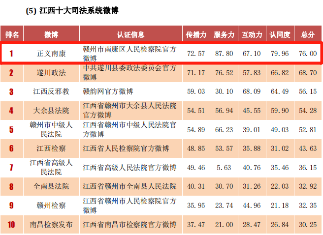 喜报！“正义南康”获评2022年度“全国十大检察院微博”